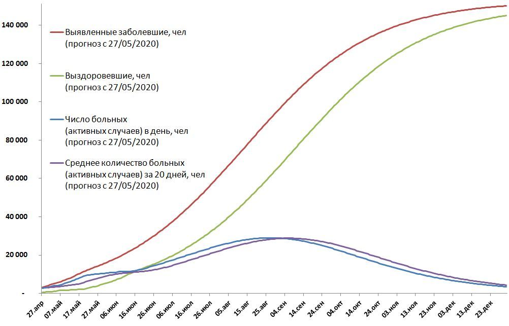 How are things in St. Petersburg? What to expect? - My, Saint Petersburg, Coronavirus, Epidemic, Mathematics, Mathematical analysis, Models