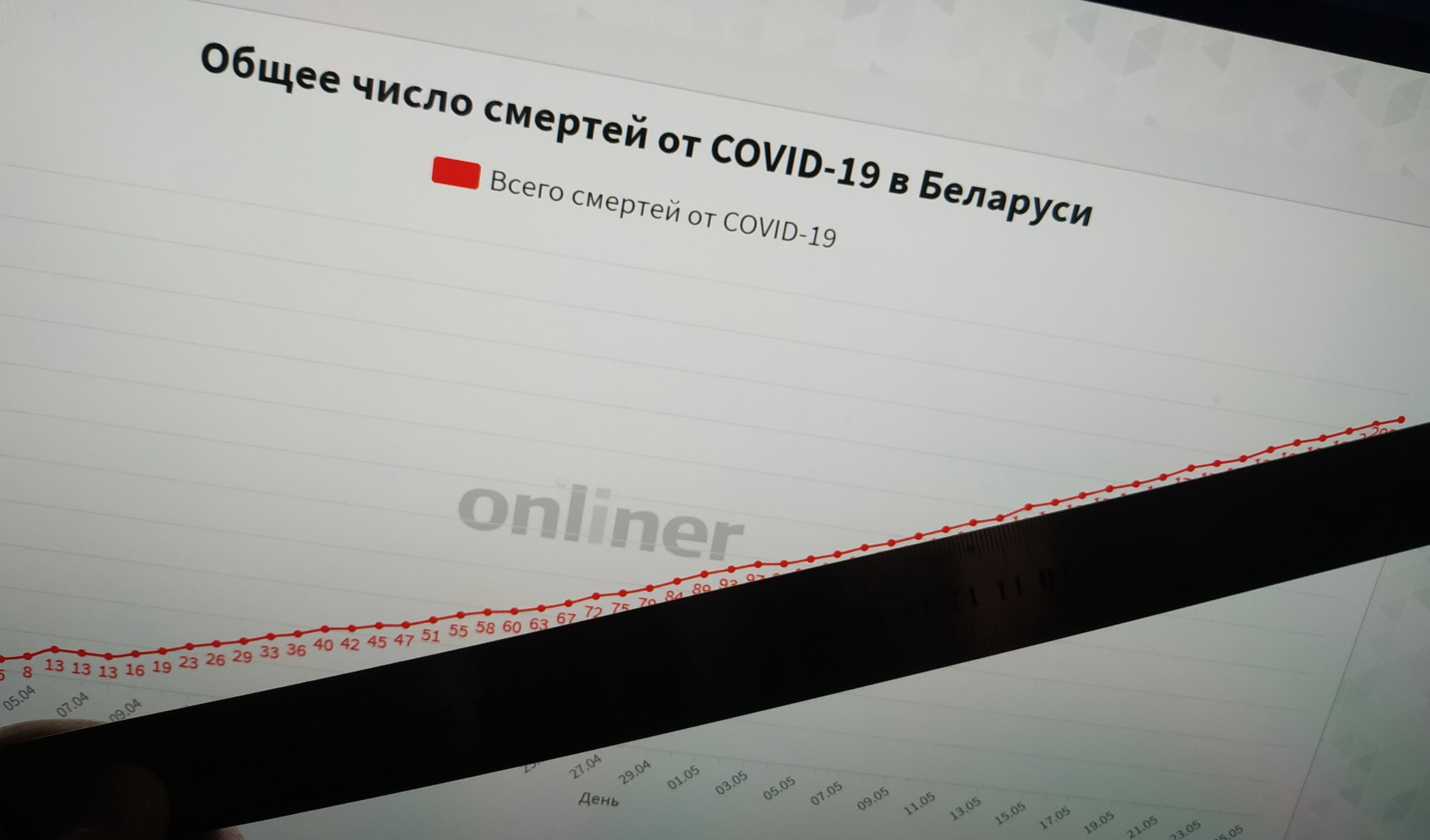 As always, everything is stable in Belarus - Coronavirus, Pandemic, Republic of Belarus, Statistics, Deception, Onliner by