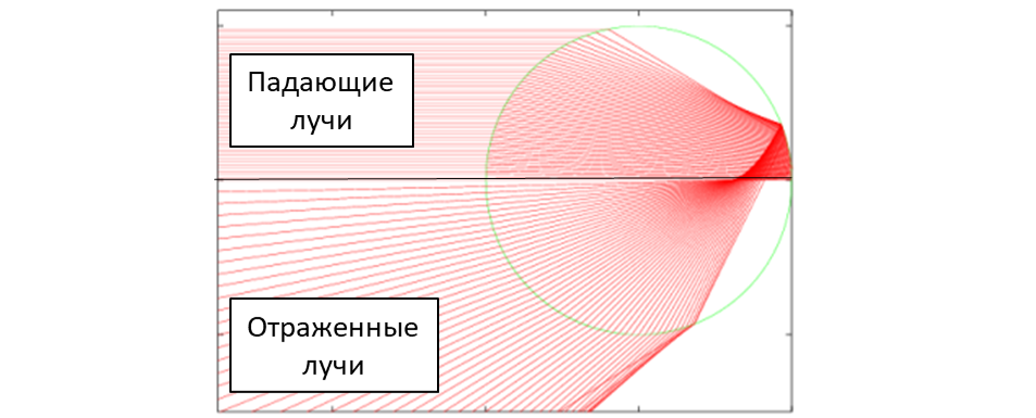 Как устроена радуга. Часть 1: первичная радуга - Моё, Наука, Радуга, Оптика, Картинки, Длиннопост