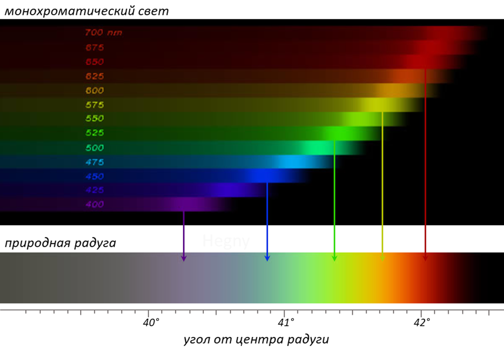 How does a rainbow work? Part 1: Primary Rainbow - My, The science, Rainbow, Optics, Images, Longpost