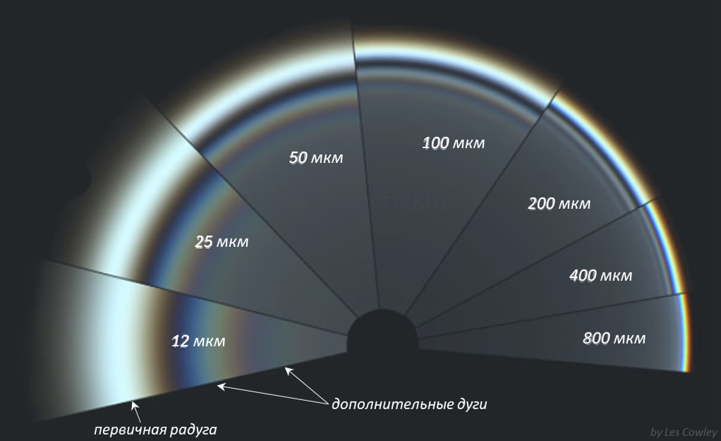 How does a rainbow work? Part 1: Primary Rainbow - My, The science, Rainbow, Optics, Images, Longpost