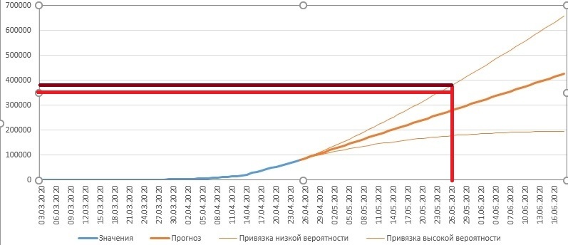 Forecast for the number of coronavirus cases for the month ahead - My, Microsoft Excel, Coronavirus, Forecast, The medicine