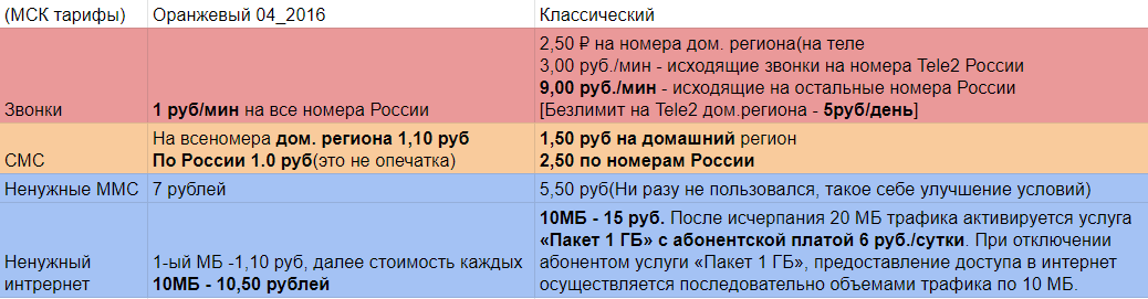 Как Tele2 Россия удовлетворяет все потребности 70 летних пенсионеров - Моё, Теле2, Развод на деньги, Негатив, Тарифы, Ростелеком, Удовлетворение, Рост цен, Длиннопост