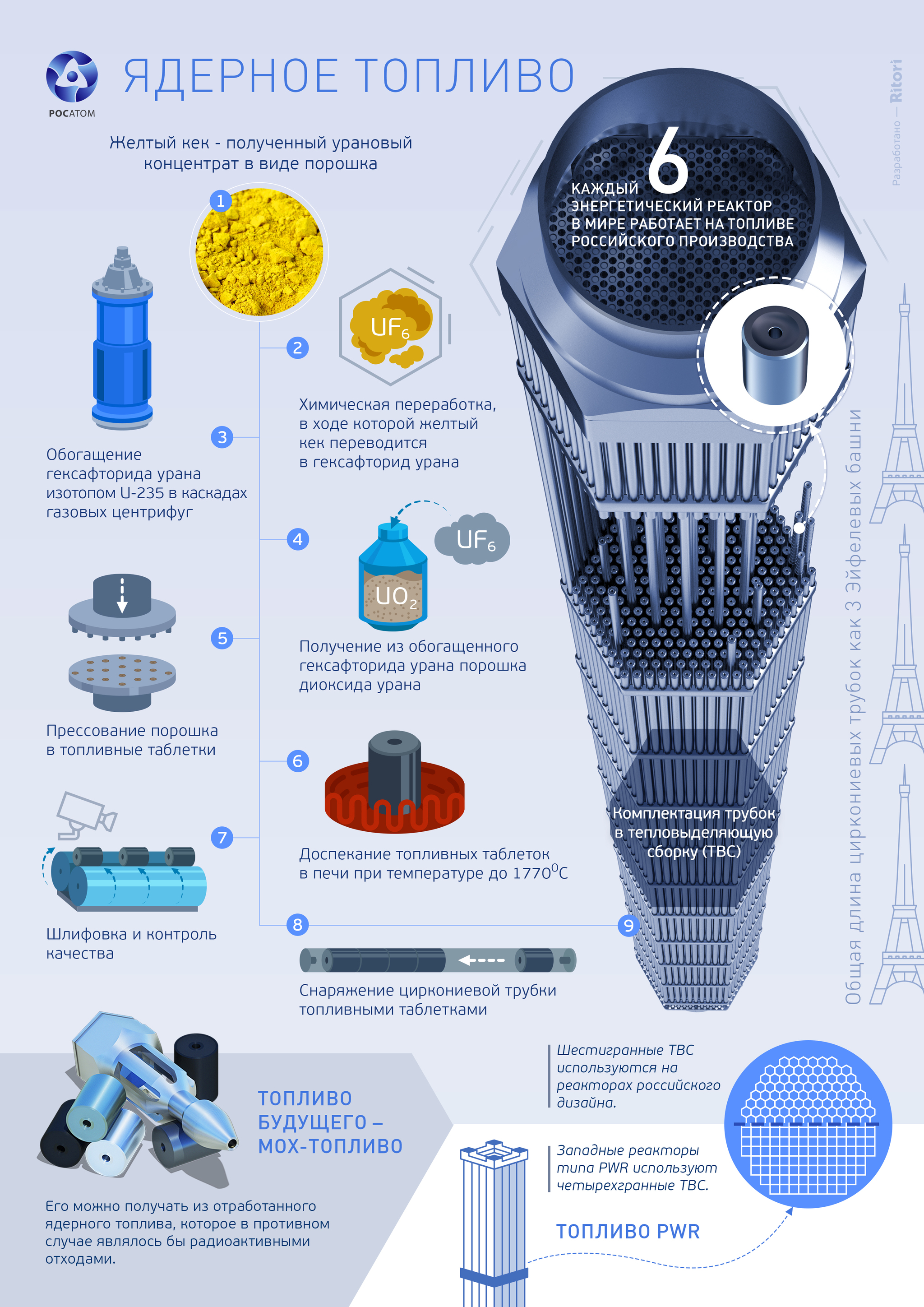 Nuclear fuel - Rosatom, Nuclear fuel, Uranus, Nuclear reactor, Infographics