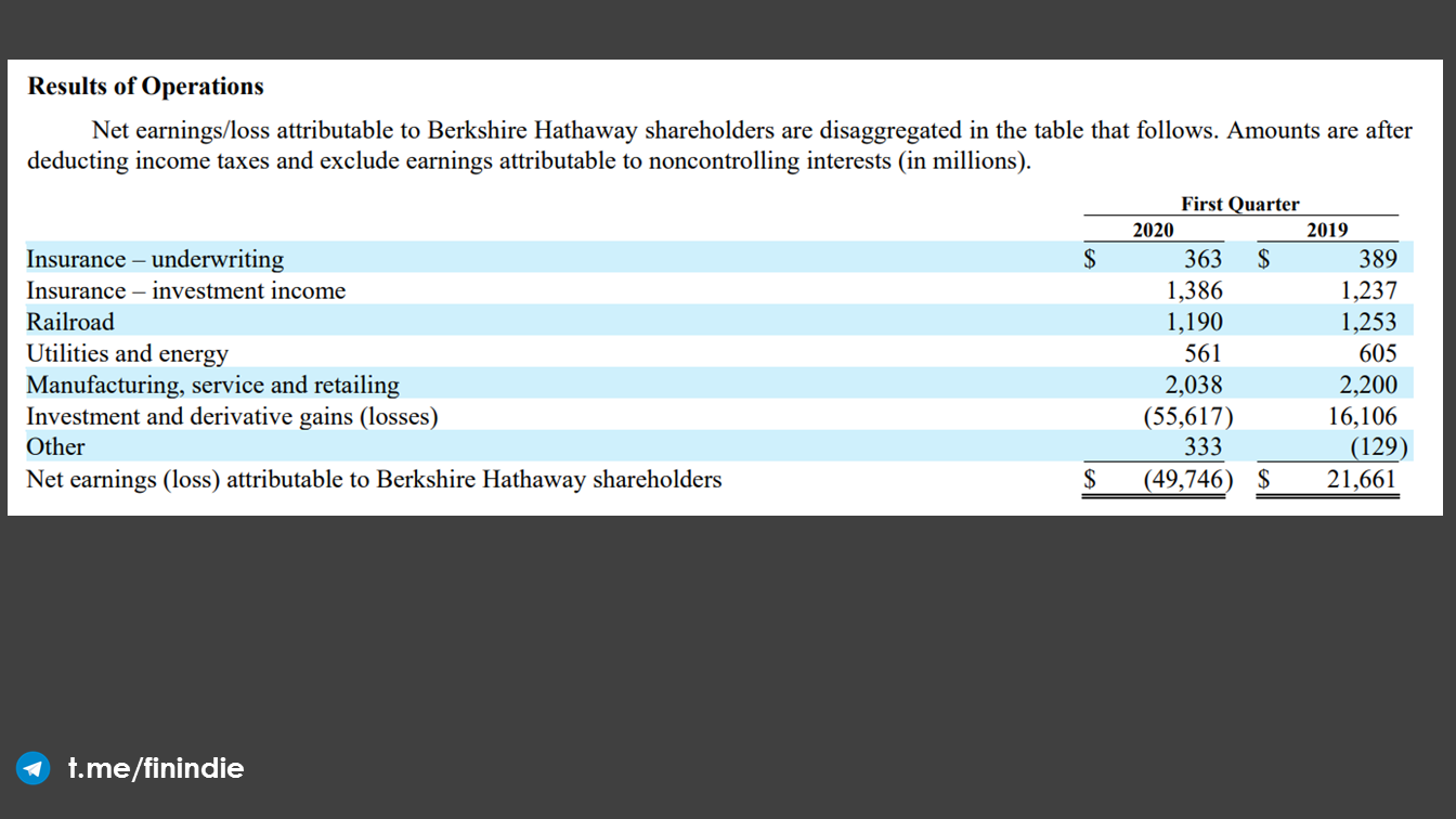 Семь распространённых заблуждений о Уоррене Баффете и Berkshire Hathaway - Моё, США, Уоррен Баффетт, Деньги, СМИ и пресса, Инвестиции, Экономика, Факты, Новости, Длиннопост