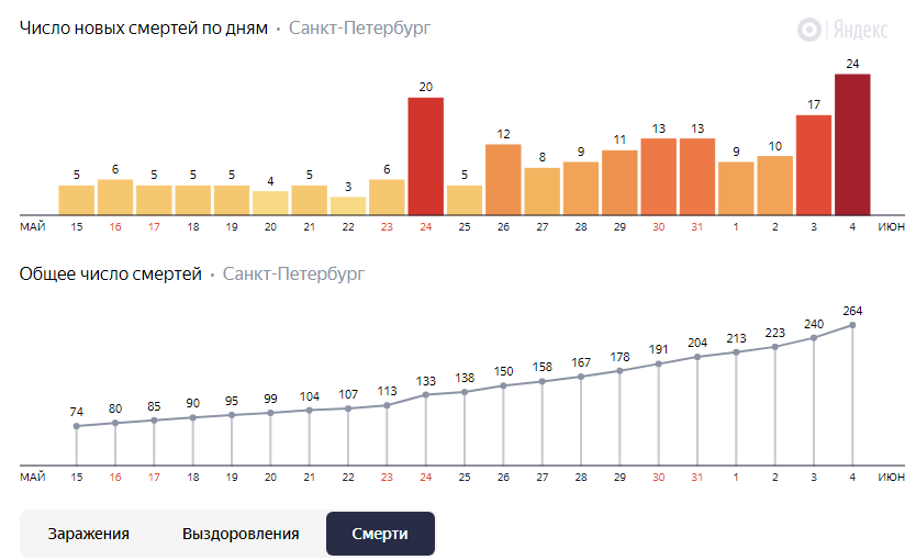 Санкт петербург статистика. Коронавирус статистика в Санкт-Петербурге. Статистика по короновирусу в СП Б. Коронавирус статистика СПБ смерти. Статистика по коронавирусу в Петербурге.