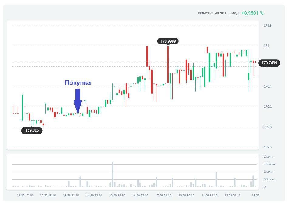 Как я искал аналог долларовому депозиту на бирже, а заплатил 137% НДФЛ на прибыль и получил отрицательную доходность - Моё, Инвестиции, Кризис, Доллары, Налоги, Деньги, Закон, Математика, Экономика, Длиннопост