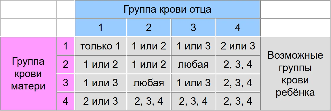 Вдруг кто не знает - Отцовство, Тест, Медицина, Группа крови