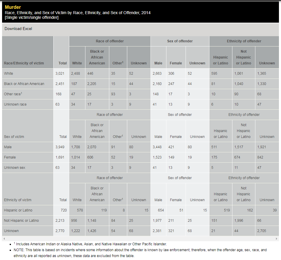 Статистика по убийствам в США за 2014-2018 | Пикабу