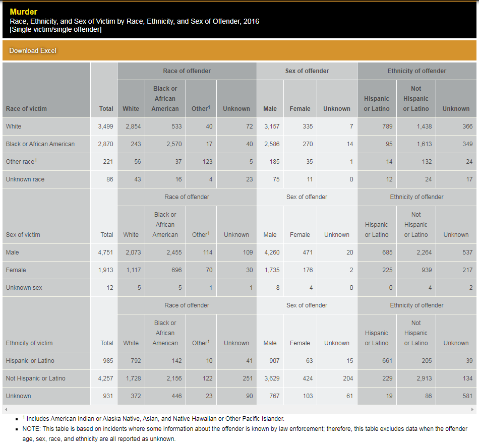 Statistics on murders in the USA for 2014-2018 - My, Statistics, USA, Negative, Longpost