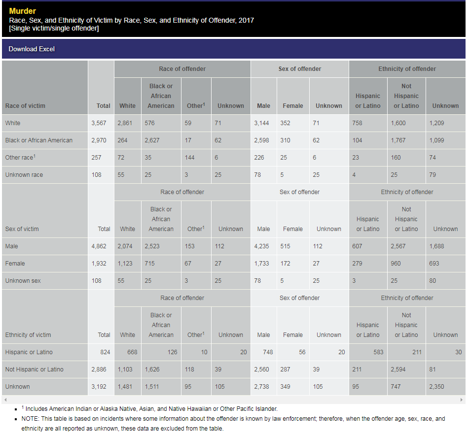 Statistics on murders in the USA for 2014-2018 - My, Statistics, USA, Negative, Longpost