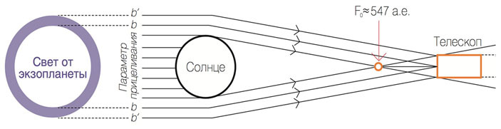 The sun will become a telescope - Space, NASA, Images, Light year, Parsec, Longpost