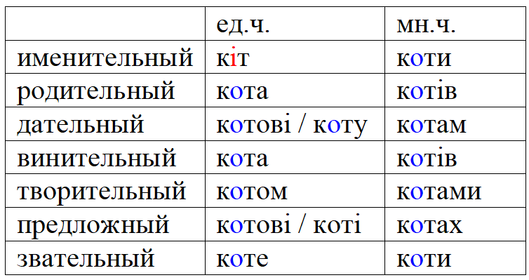 КИТ перевод на украинский язык | Большой русско-украинский словарь