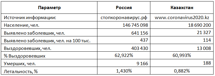 Russia. Kazakhstan. Current situation - My, Moscow, Saint Petersburg, Almaty, Nur-Sultan, Statistics, Discrete mathematics