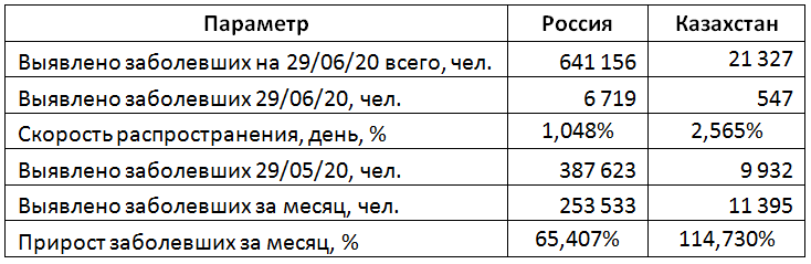 Russia. Kazakhstan. Current situation - My, Moscow, Saint Petersburg, Almaty, Nur-Sultan, Statistics, Discrete mathematics