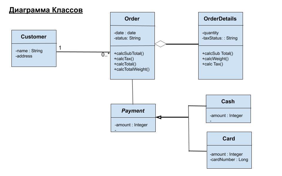 Отношения в диаграмме классов