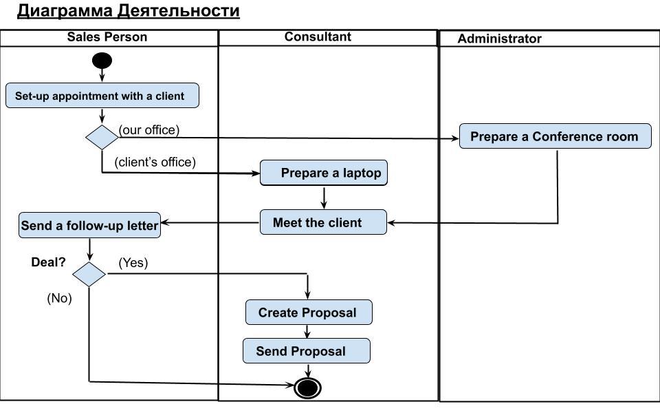 Диаграмма activity diagram