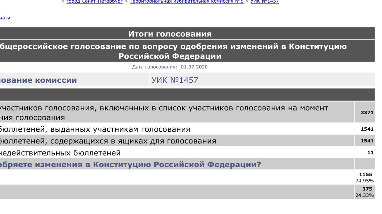 How to draw 78% - Saint Petersburg, Elections, Vote, Constitution