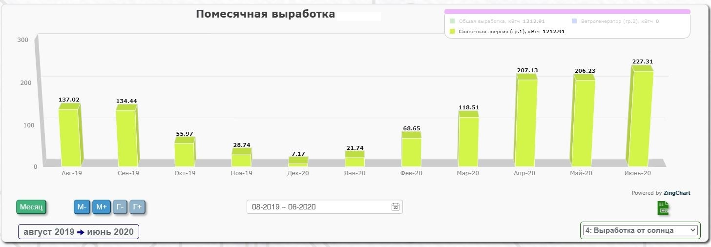 Solar power plant, internet in the village and self-isolation - My, Solar energy, Mobile Internet, Dacha, Microart, Video, Longpost