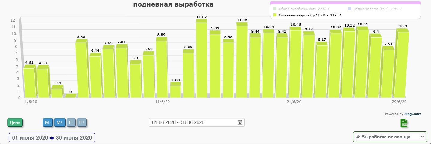 Solar power plant, internet in the village and self-isolation - My, Solar energy, Mobile Internet, Dacha, Microart, Video, Longpost