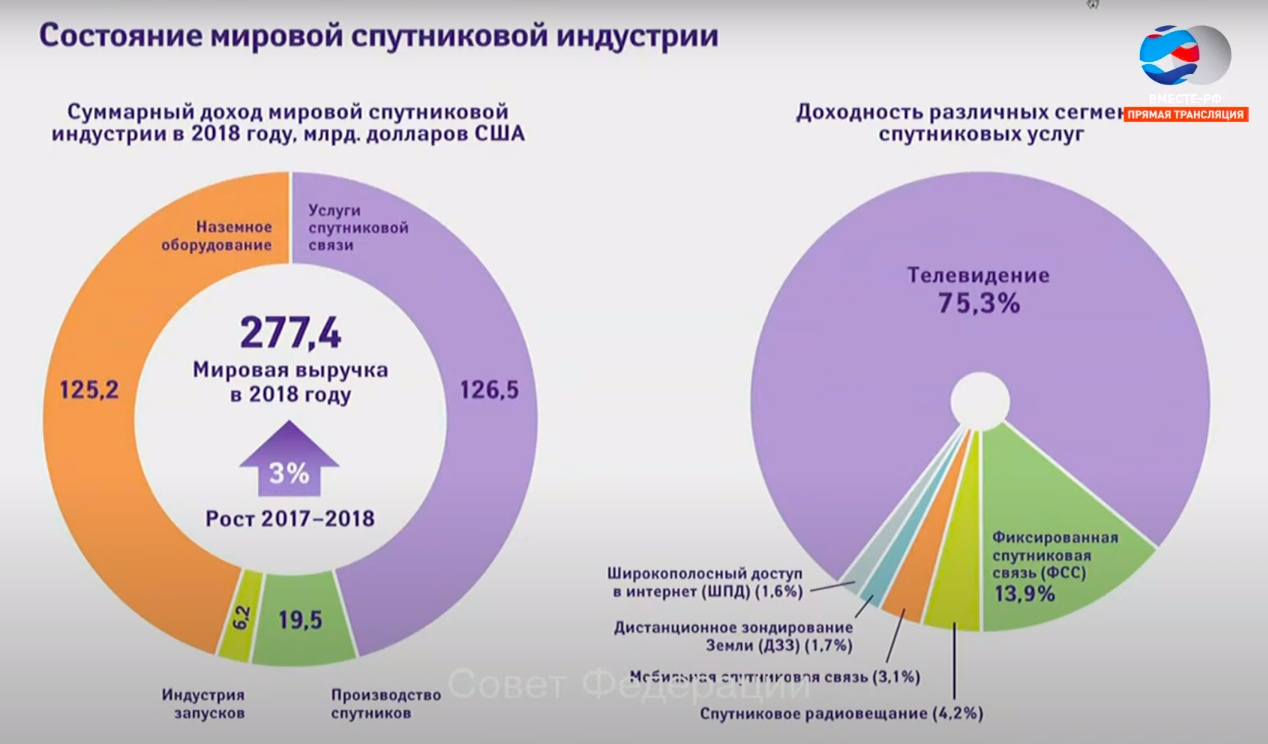 The Federation Council held hearings on the topic “On the commercialization of space activities: problems and prospects” - Roscosmos, Cosmonautics, Russia, Ministry of Communications, Technologies, Longpost