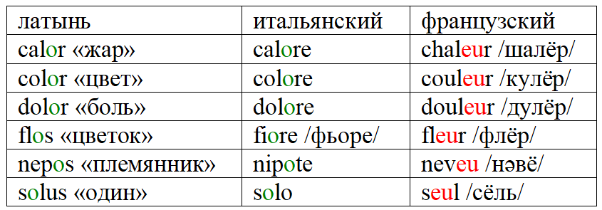 Why is French spelling so weird: queue - My, Linguistics, Boring linguistics, French, Longpost, Mat