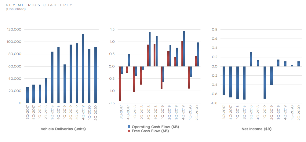 Tesla became profitable for the fourth quarter in a row - Tesla, Elon Musk, Auto