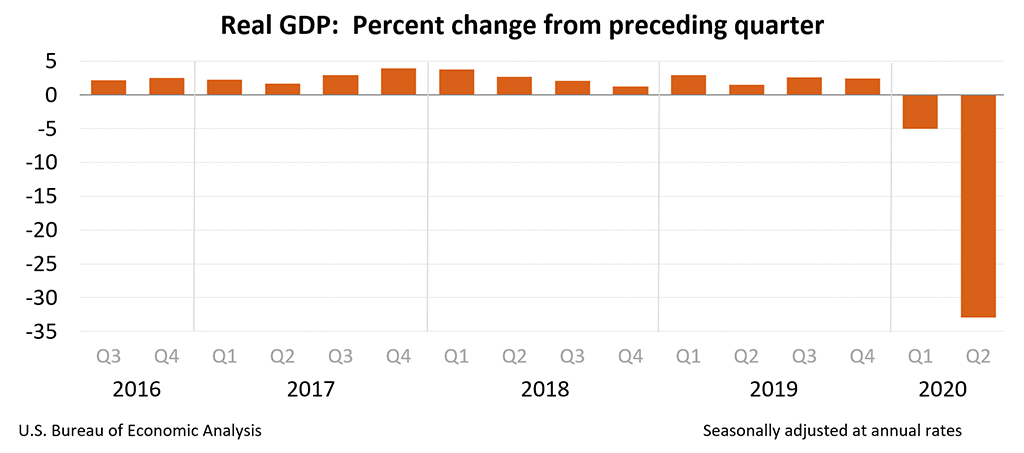 US GDP fell by 32.9% - USA, A crisis, Vvp, Collapse, Coronavirus, Economy