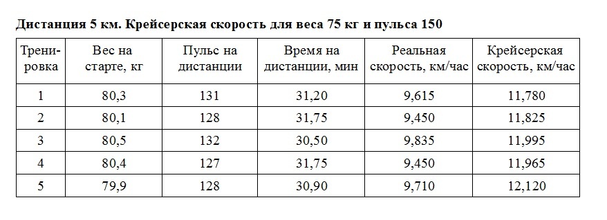 От 100 м до 100 км. Бегаем для себя.  Часть 4. Тест. Таблица прогресса в беге - Моё, Бег, Бегун, Тренировка, Длиннопост