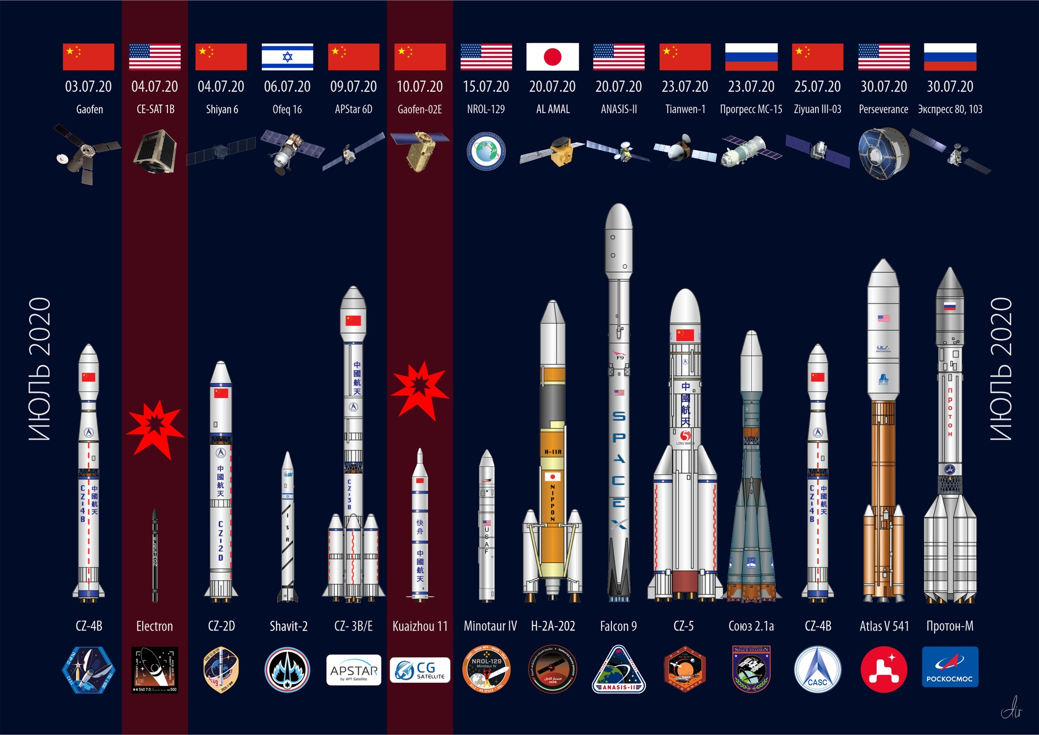 July. It's time to count the rackets - “Answer: 14! And not only Mars - My, Space, Rocket launch, Statistics, Longpost