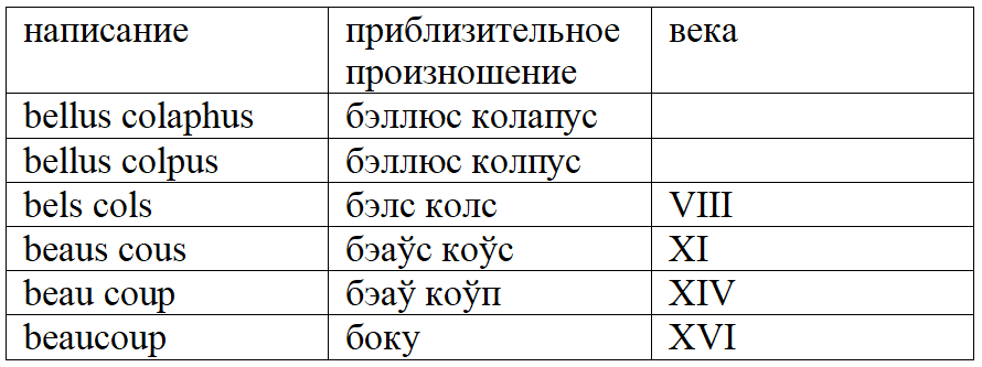 Почему французская орфография такая странная-2: beaucoup - Моё, Занудная лингвистика, Лингвистика, Французский язык, Этимология, Длиннопост