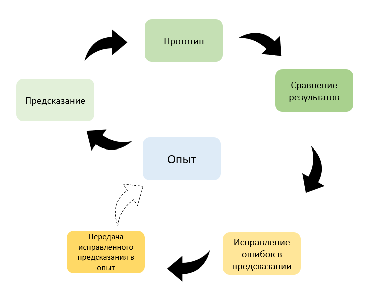 Neuropsychology for Dummies: Experience and Context - My, Brain, Neuropsychology, Informative, Longpost