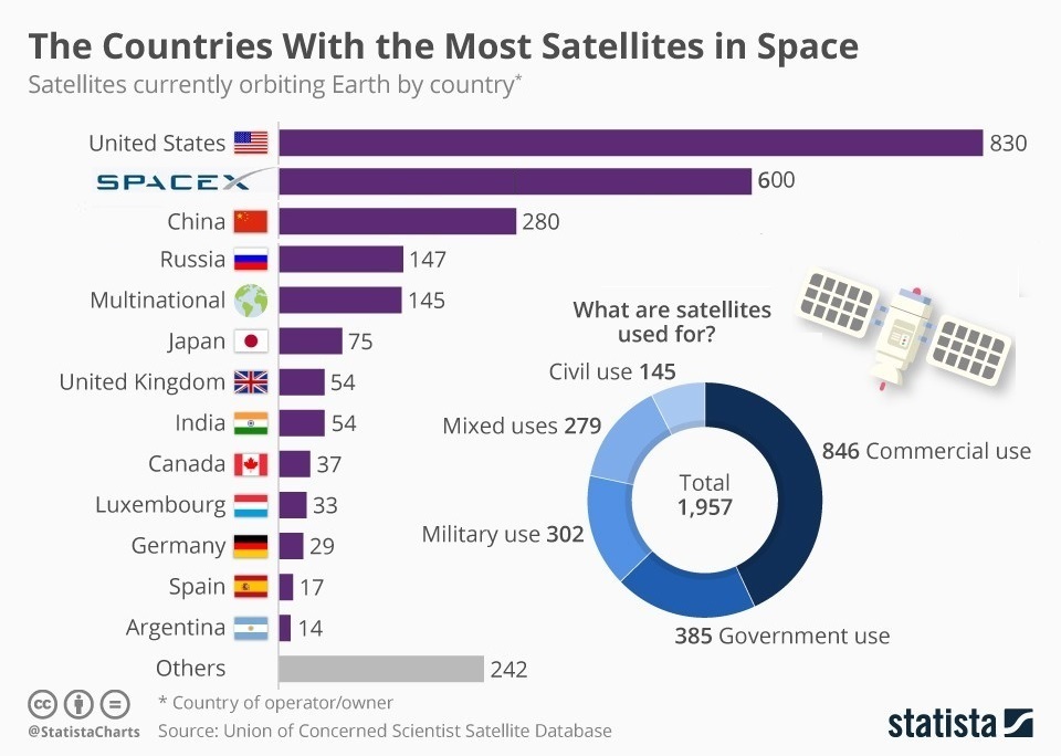 SpaceX has become a record holder for the speed of satellite production: it builds 120 Starlink devices per month - Spacex, Elon Musk, Starlink, Satellite, Internet, Cosmonautics, USA, Technologies