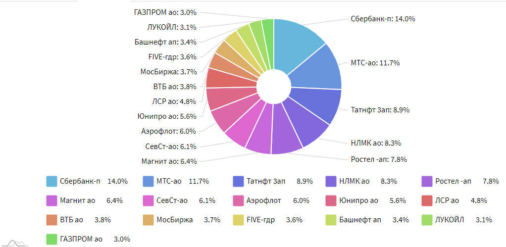 Investing in shares. Results of 2 years - My, Investments, Iis, Stock, Bonds, Longpost