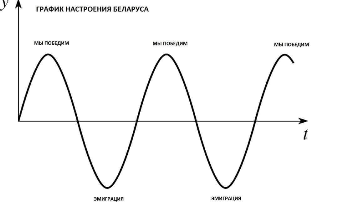 Белорусское настроение - Республика Беларусь, Настроение, Политика