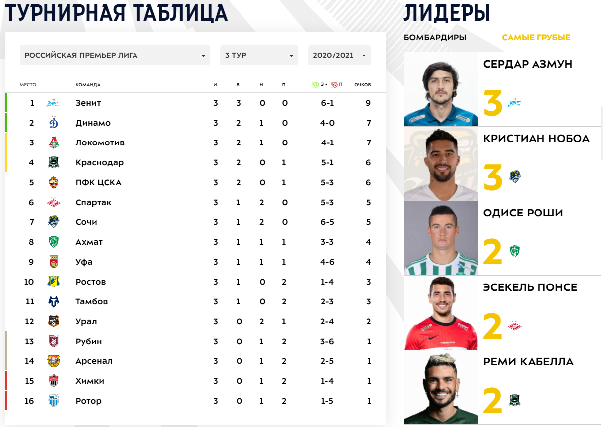 Обзор тура РПЛ [3] - Моё, Спорт, Футбол, Российская Премьер Лига, Обзор РПЛ Ozzyab, Статистика, Обзор, Гифка, Видео, Длиннопост