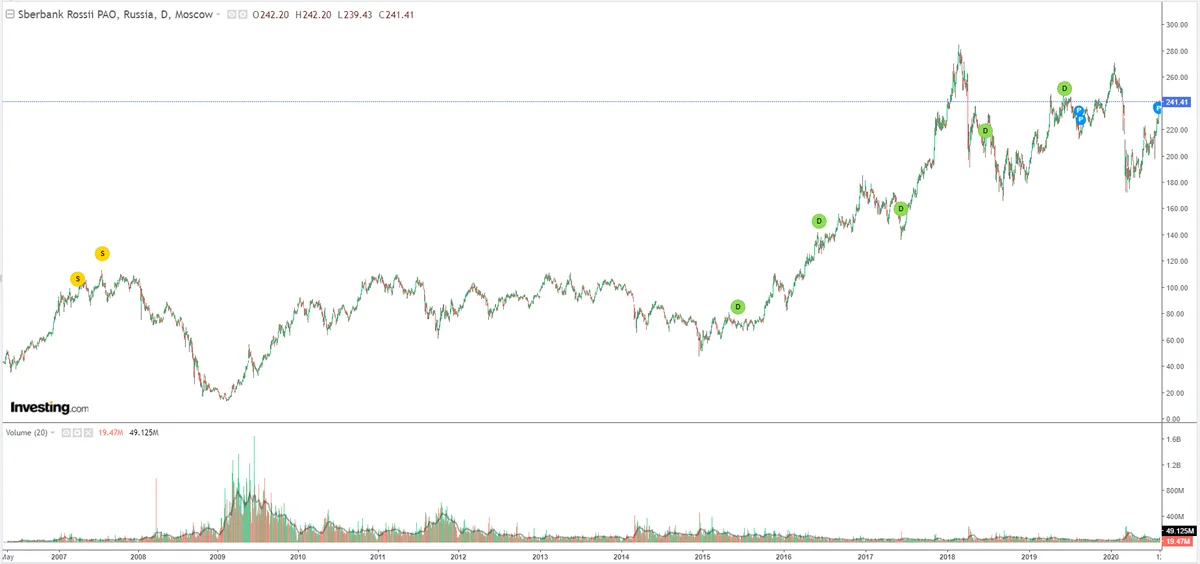 I buy shares of Sberbank - Sberbank, Interesting, Investments, Stock, Stock market, Experience, Longpost