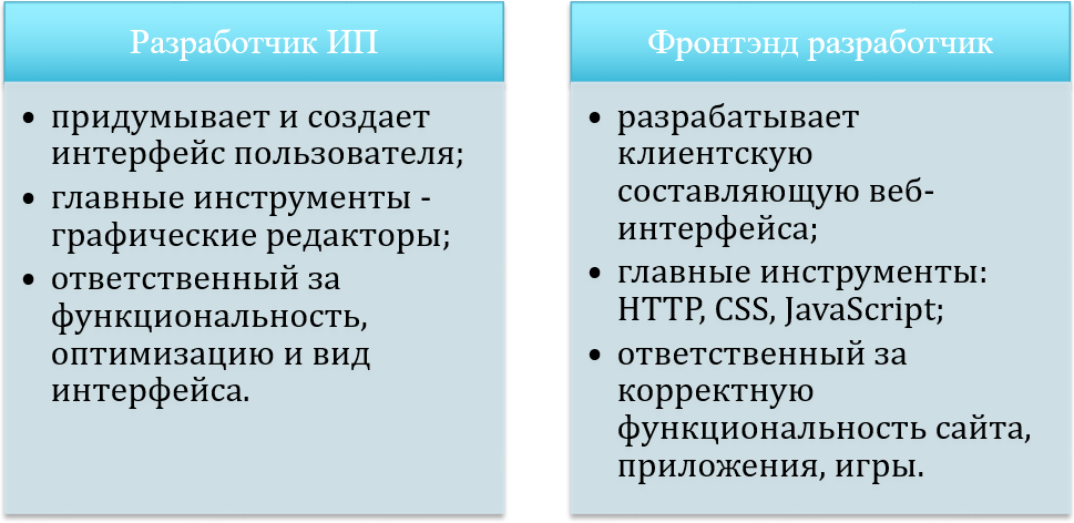 Differences between a UI developer and a front-end developer - My, Frontend, Developers, Ui, IT