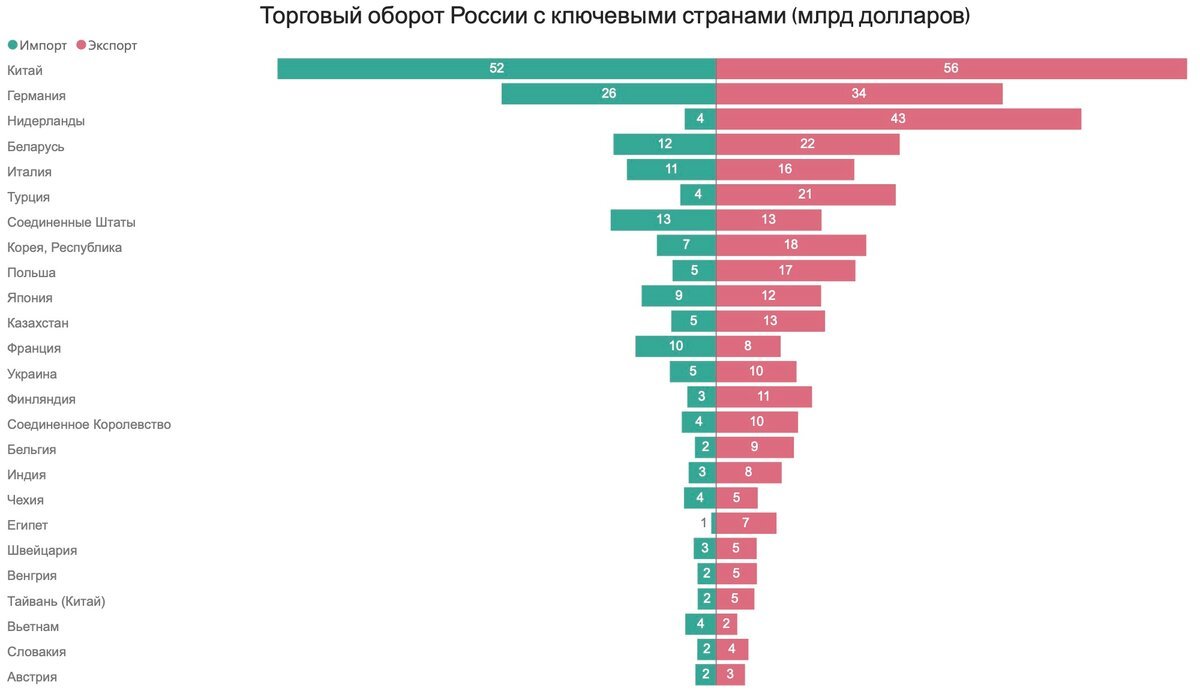 Ключевые страны. Торговый баланс по странам. С кем торгует Россия. Торговый оборот. Внешнеторговый оборот торговый баланс.