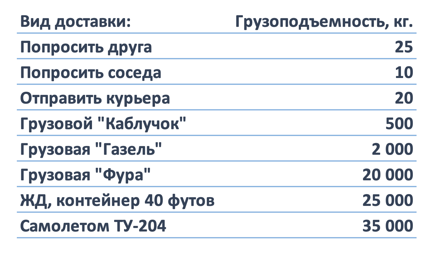 Доставка груза на МКС фурой! - Моё, Фура, Перевозка, МКС, Космос, Союз, Доставка, Расчет, Познавательно, Длиннопост