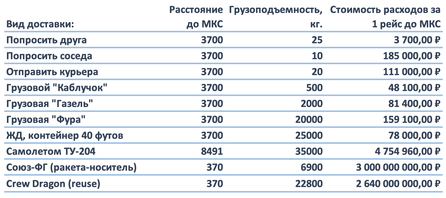 Доставка груза на МКС фурой! - Моё, Фура, Перевозка, МКС, Космос, Союз, Доставка, Расчет, Познавательно, Длиннопост