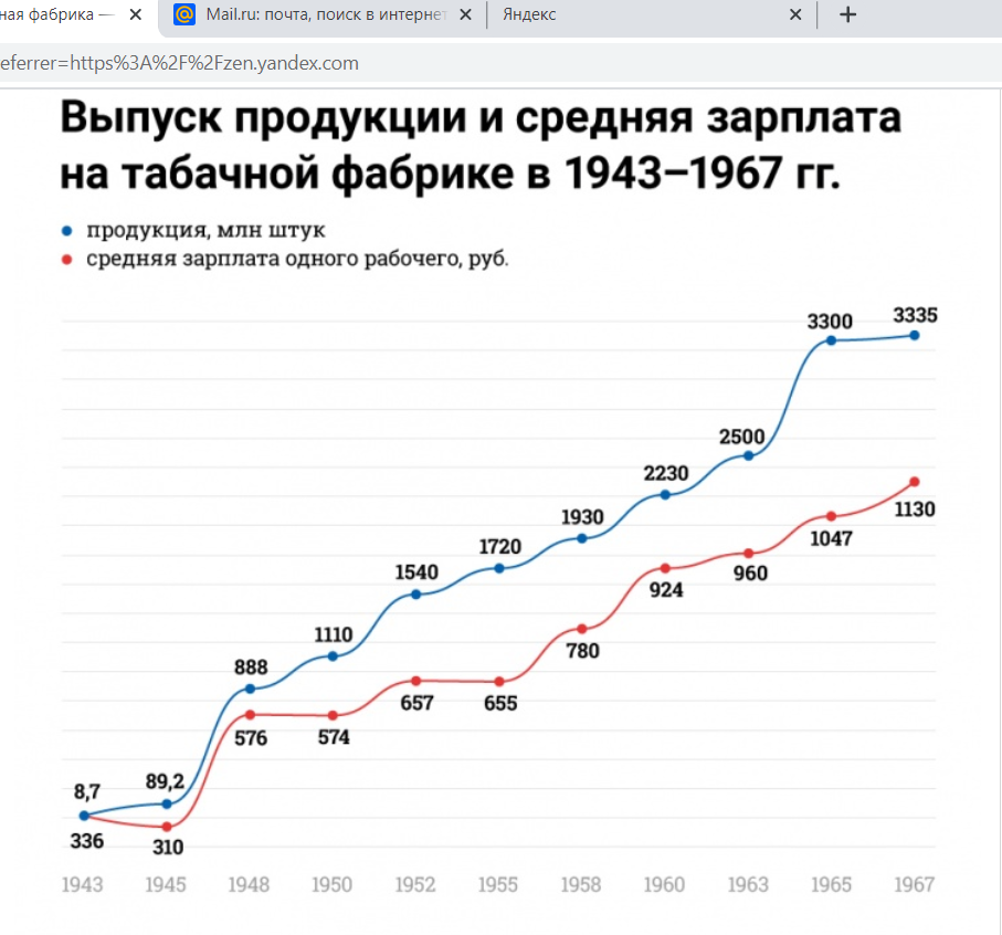 How young we were, how happily we lived... - My, the USSR, Salary