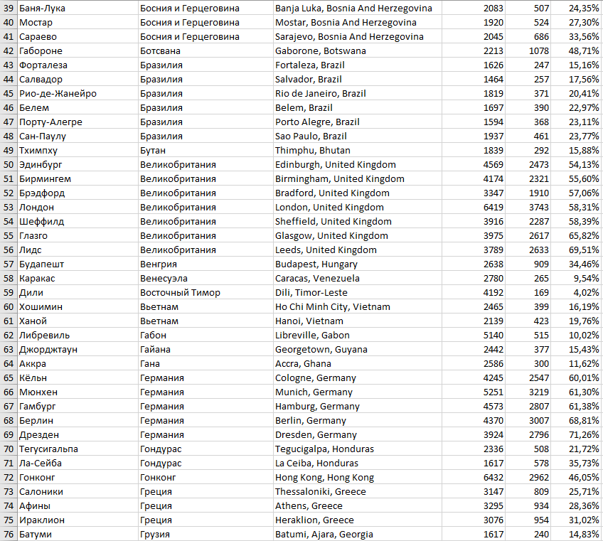 Rating of world cities by income and expenses. Living standard index - My, Rating, Standard of living, Country, Immigration, Relocation, Longpost