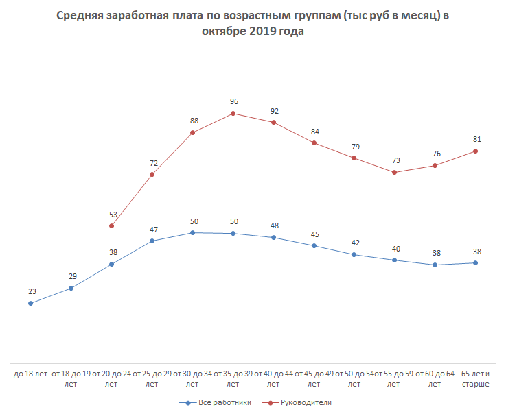 Насколько зарплата в России зависит от возраста, образования, должности, сферы деятельности и пола? - Моё, Зарплата, Работа, Образование, Экономика, Россия, Феминизм, Бизнес, Длиннопост