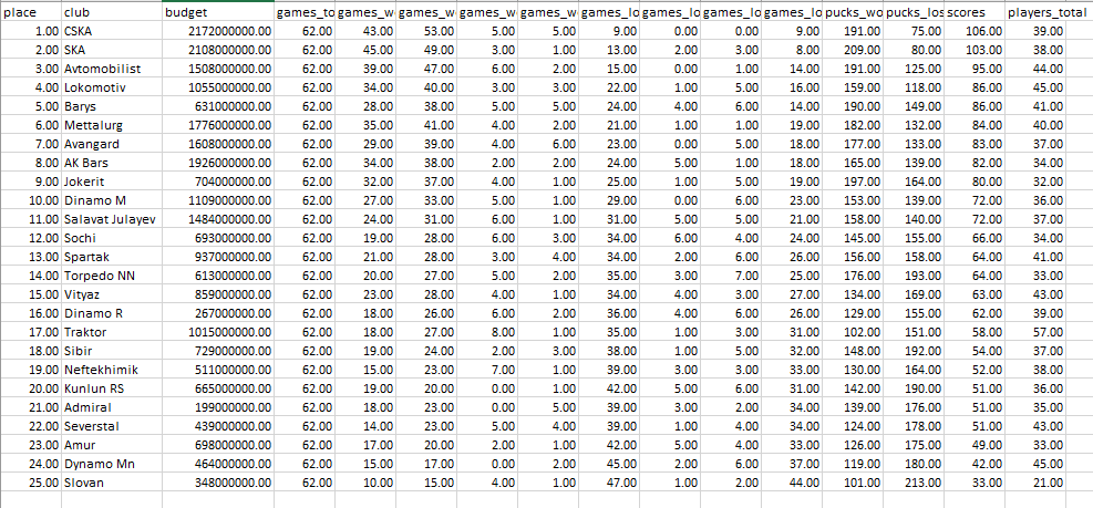 Embossed puck: how does club funding affect the outcome of the hockey season? - My, Statistics, Hockey, KHL, Infographics, Longpost