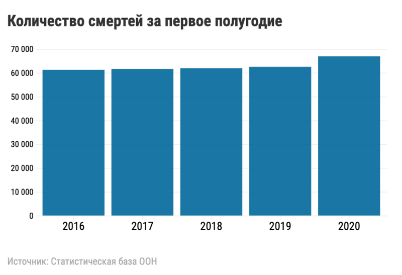 Подлинный результат короновируса в Республике Беларусь - Коронавирус, Смертность, Республика Беларусь, Политика, Ложь, Длиннопост