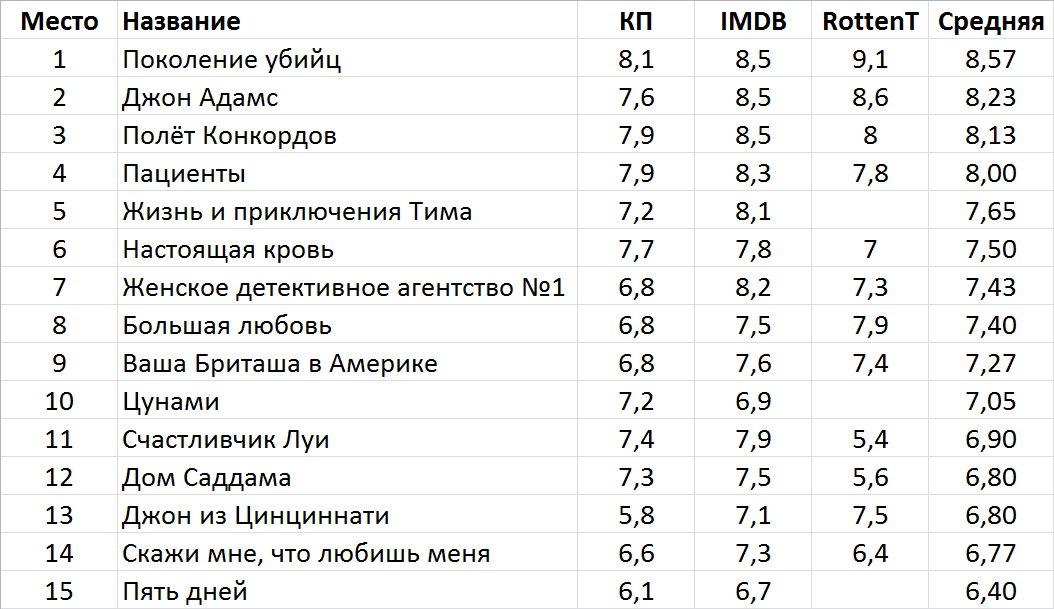 Сериалы HBO 2006-2008 - Моё, Сериалы, HBO, Подборка, Длиннопост