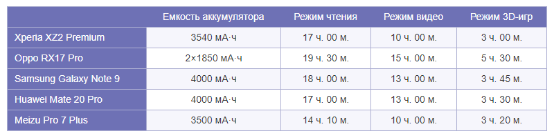 Что такое энергопотребление смартфона