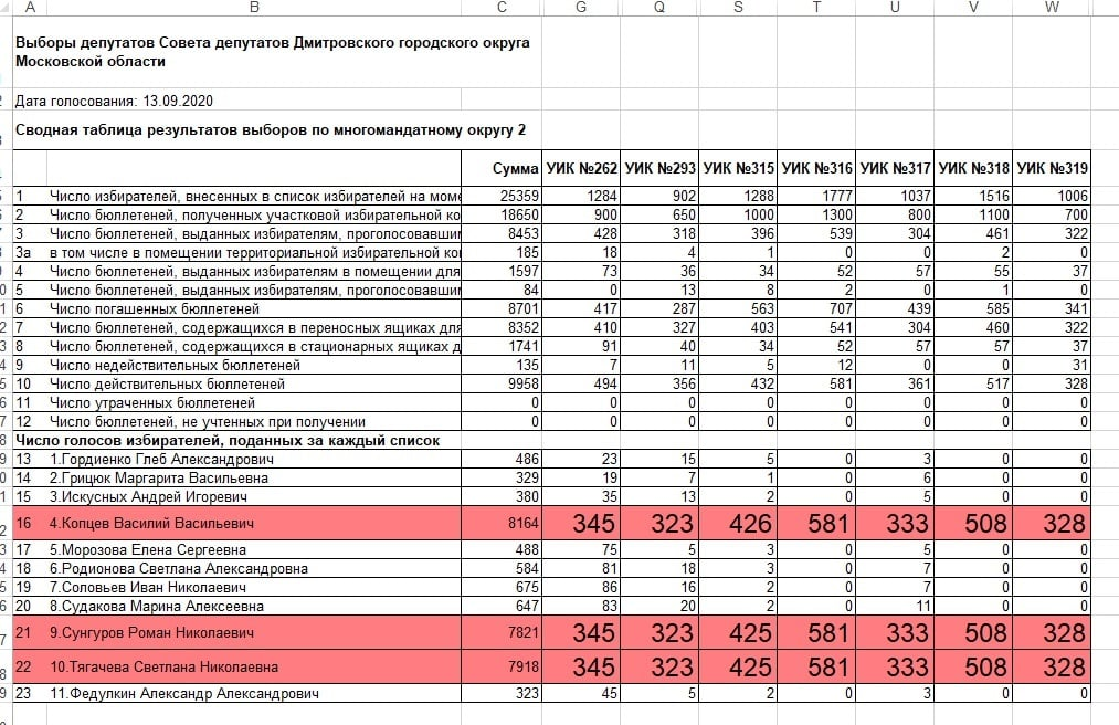 Amazing voting results in the city of Dmitrov - Elections, Dmitrov, Moscow region, Vote, Politics