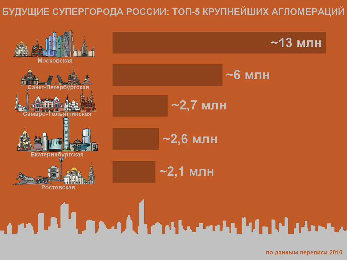 Топ-5 будущих супергородов России - Моё, Россия, Город, Москва, Тольятти, Самара, Екатеринбург, Сибирь, Новосибирск, Урал, Таганрог, Владивосток, Статистика, Длиннопост